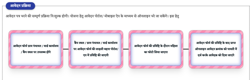 Chief minister ladli behna yojana: आवेदन, स्टेटस और लिस्ट देखें | लाडली बहना योजना